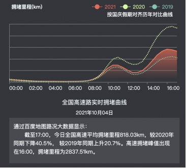 百度地圖大數據:10月4日高速擁堵里程峰值出現在16時
