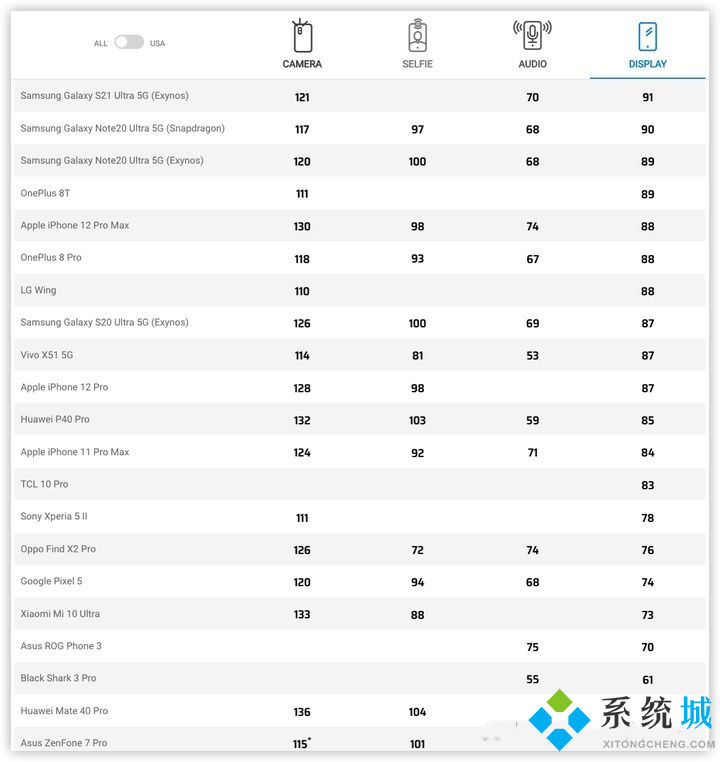 dxomark手機(jī)排名最新天梯圖 dxomark手機(jī)攝像頭屏幕揚聲器排名