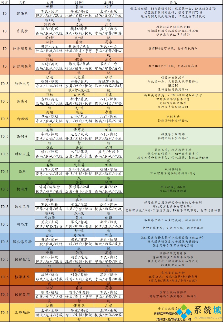 三國志戰(zhàn)略版s5陣容天梯圖 三國志戰(zhàn)略版s5陣容介紹