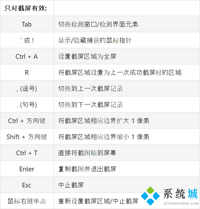 Snipaste快捷鍵大全 Snipaste各類型快捷鍵合集