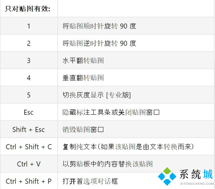 Snipaste快捷鍵大全 Snipaste各類型快捷鍵合集