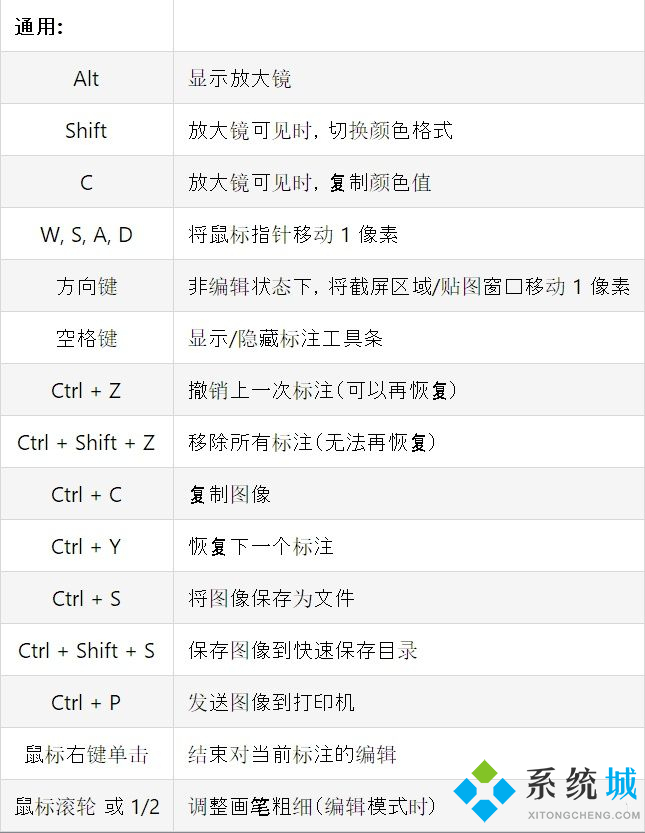 Snipaste快捷鍵大全 Snipaste各類型快捷鍵合集