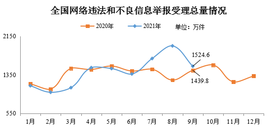 網信辦:9 月全國受理網絡違法和不良信息舉報 1524.6 萬件,環比下降 21.7%