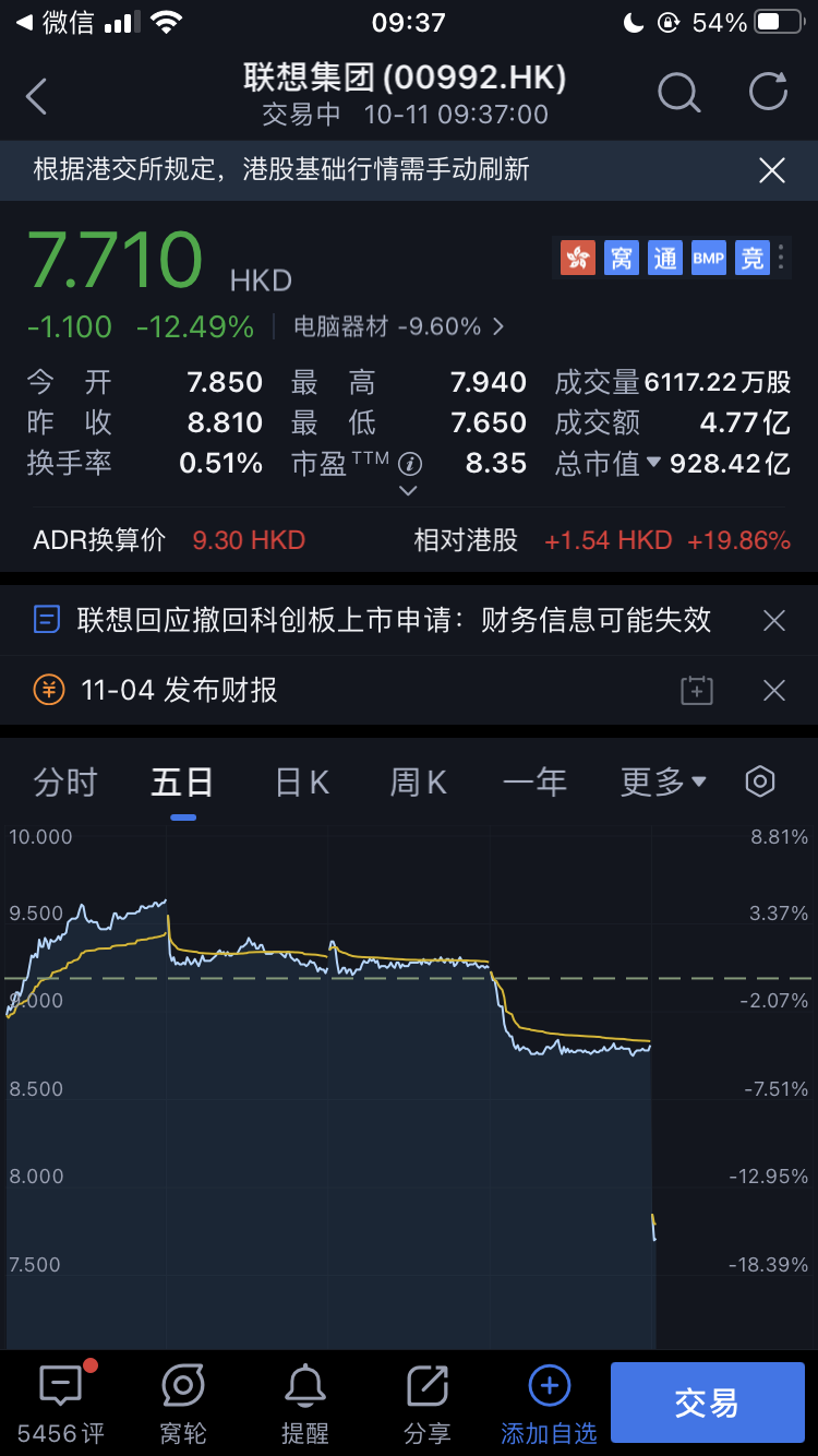 聯想集團港股跌超 12%，此前終止科創板上市