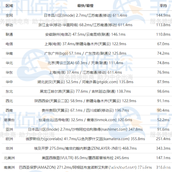 日本服務器怎么樣?RAKsmart日本服務器E5-2630L測評