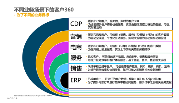 SAP客戶體驗解決方案—客戶360,到底應該在什么系統里實現?