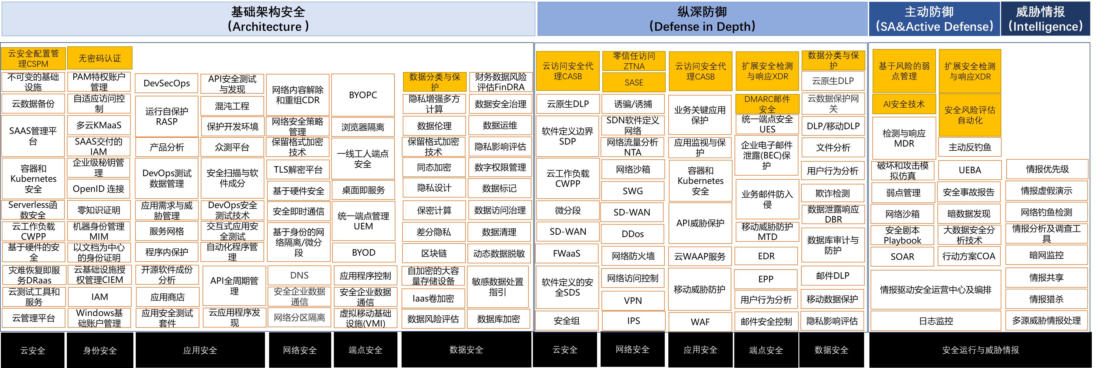 新技術如何因地制宜？這份奇安信&amp;Gartner報告為網絡安全支招