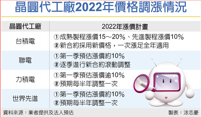 明年晶圓代工全線漲價,各家漲幅、調(diào)價策略曝光