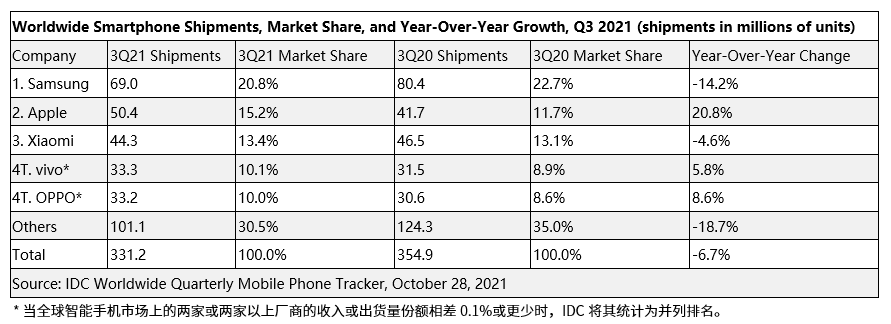 IDC:Q3 全球智能手機銷量下滑 6.7%,蘋果超越小米重回第二