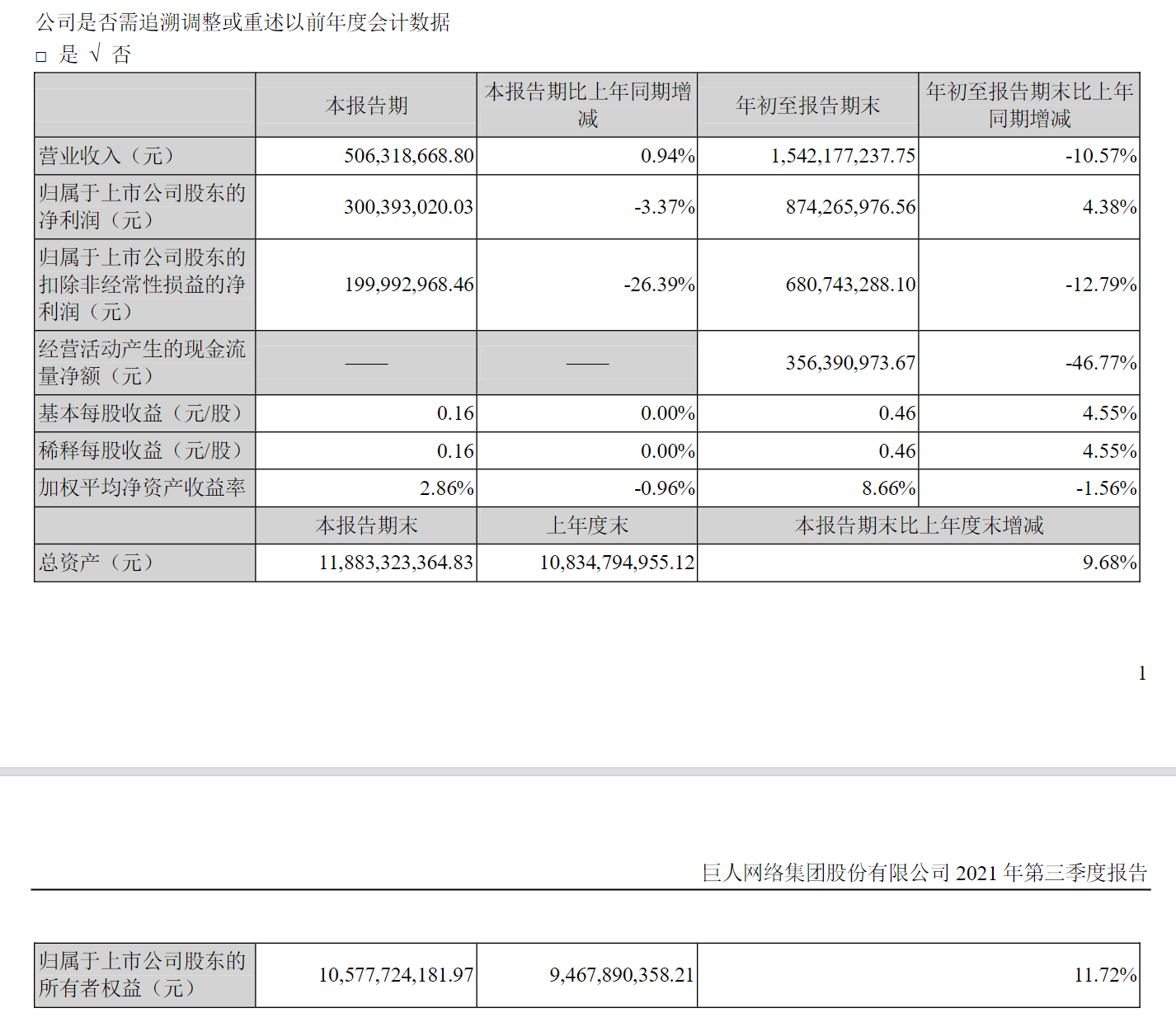 巨人網絡第三季度營收 5.06 億元,凈利潤 3 億元