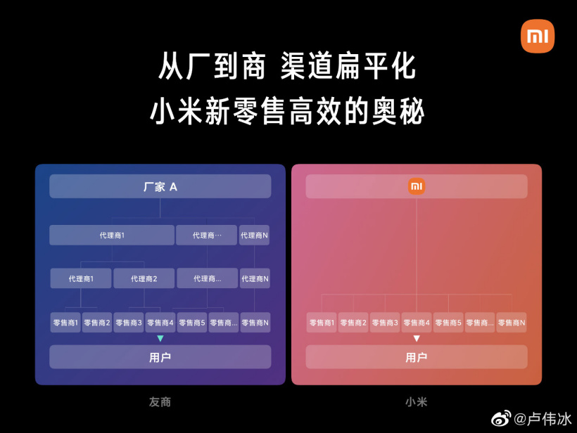 盧偉冰:小米采用扁平的渠道結構,而有品牌雙 11 靠經銷商半夜打榜