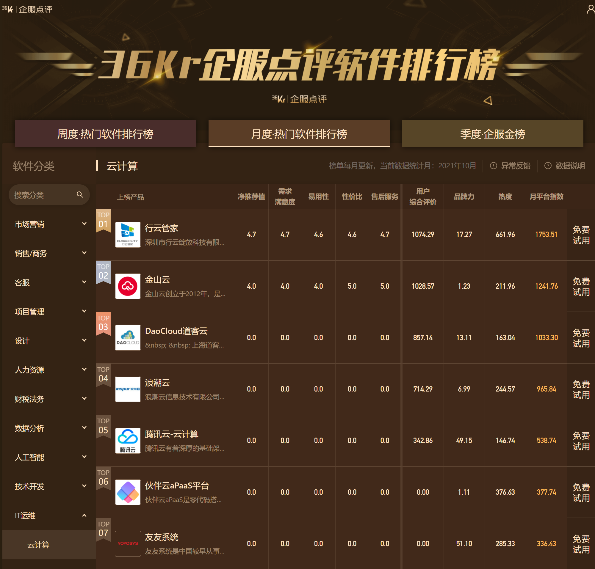 行云管家榮登36kr企服點評云計算軟件排行榜NO.1