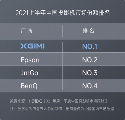 2021年投影銷量冠軍已被極米NEW Z6X預定!