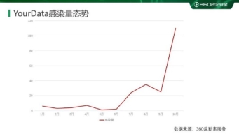 數字化安全威脅無孔不入 雙十一網購成詐騙重災區