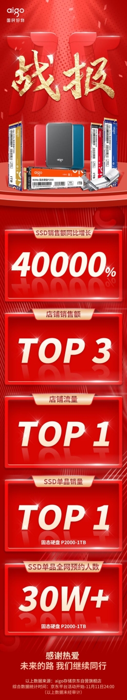 aigo國民好物雙十一戰(zhàn)報:固態(tài)硬盤產(chǎn)品銷售額同比翻400倍