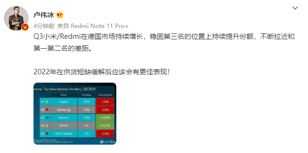 盧偉冰:第三季度小米/Redmi 在德國市場持續(xù)增長,穩(wěn)固第三名的位置并持續(xù)提升份額
