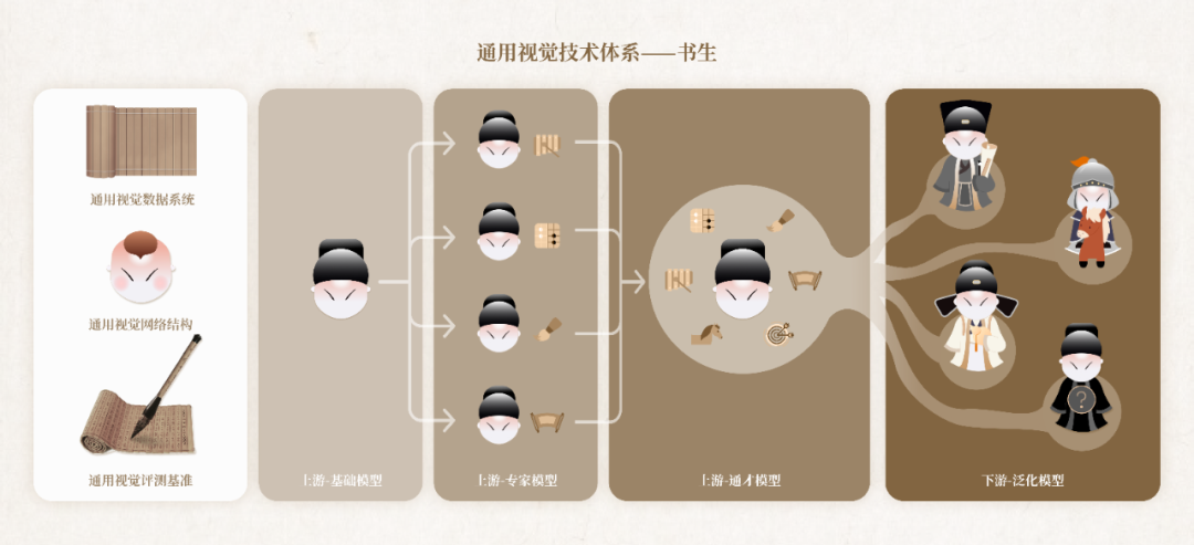 人工智能技術(shù)加持,新一代通用視覺技術(shù)體系“書生”正式發(fā)布