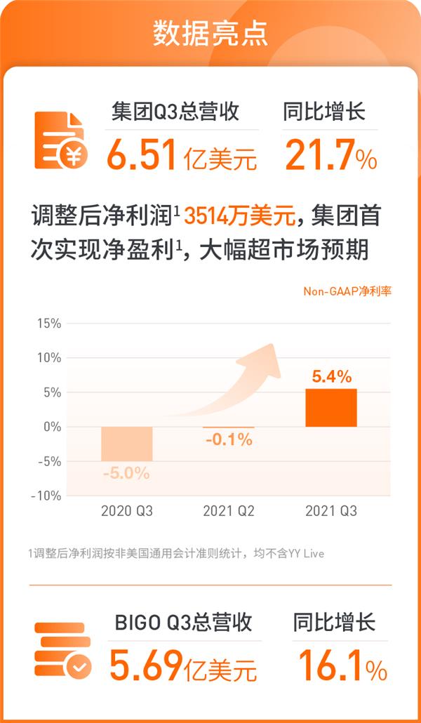 歡聚集團(tuán)2021年Q3財(cái)報(bào)發(fā)布:營(yíng)收6.51億美元 首次實(shí)現(xiàn)集團(tuán)層面凈盈利