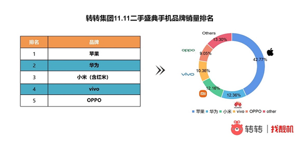 轉轉手機市場分析:雙11國產手機圍剿蘋果,二手市場華為奪國產銷冠
