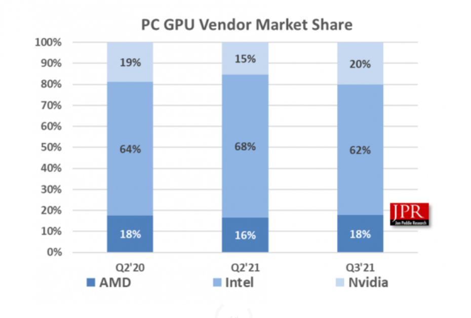英偉達 GPU 逆勢增長,三季度出貨量提高 8%:英特爾、AMD 均下滑