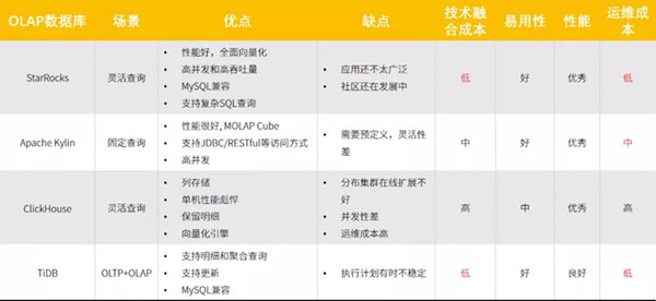 汽車之家 x StarRocks：極速實時數據分析實踐
