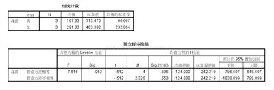 spss獨立樣本t檢驗結果怎么看?spss信效度怎么分析?
