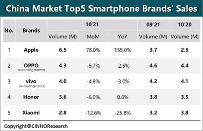 10 月中國智能手機銷量調查：蘋果憑 iPhone 13/Pro 系列一枝獨秀，OPPO 排第二