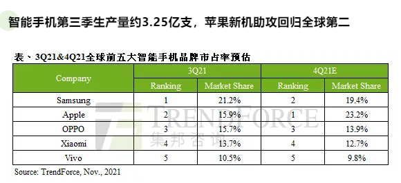 全球智能手機(jī) Q3 生產(chǎn)量為 3.25 億支,蘋果市占率重回全球第二