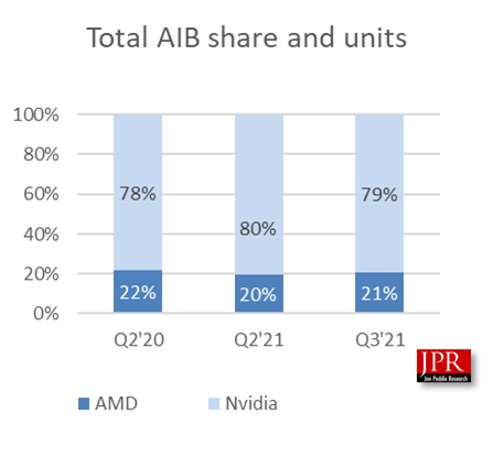 顯卡第三季度出貨量同比增長 25.7%，AMD 份額增長 1%