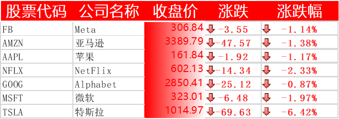 美股全線收跌，嗶哩嗶哩下跌 7%，阿里巴巴、拼多多跌逾 8%，理想汽車、愛奇藝大跌 15%
