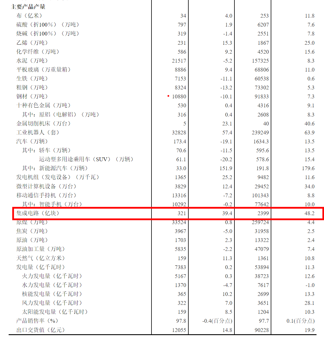 國家統計局:8 月集成電路產品產量 321 億塊,同比增長 39.4%
