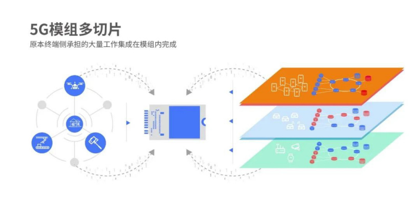 紫光展銳發(fā)布全球首個(gè) 5G 模組多切片方案,降低行業(yè)應(yīng)用門(mén)檻