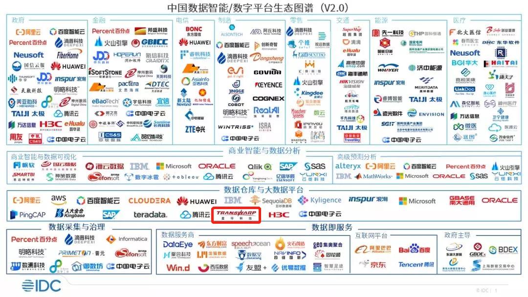 星環科技入選IDC中國數據智能/數字平臺生態圖譜
