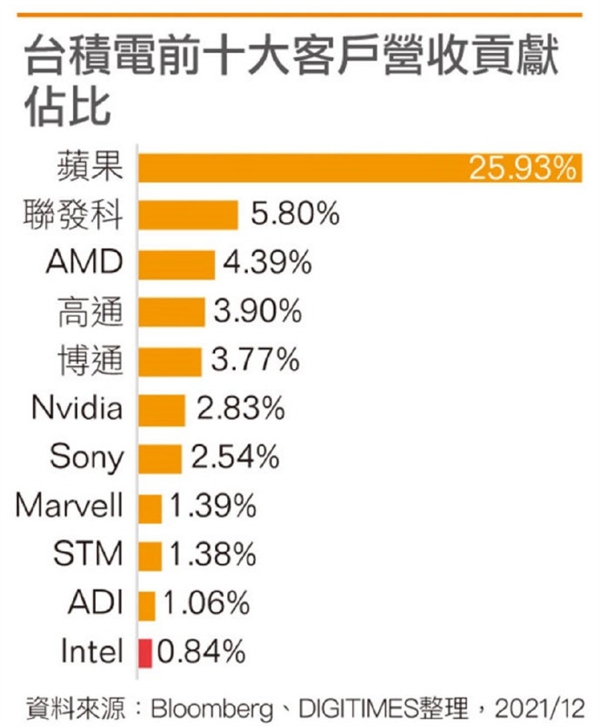 臺積電TOP10客戶名單:沒有華為后 蘋果一家獨大
