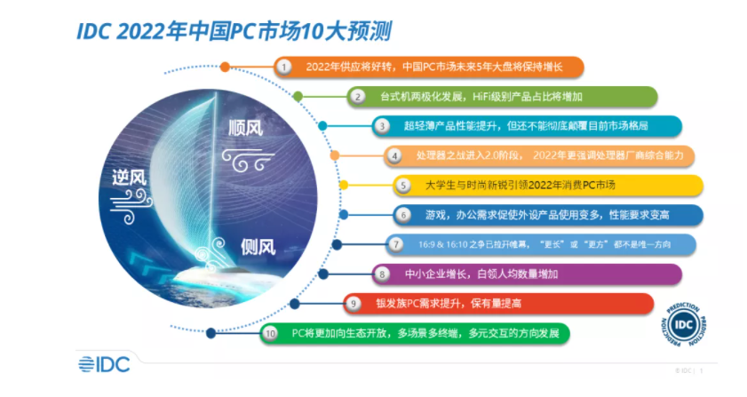 IDC:預(yù)計(jì)未來五年 PC 市場復(fù)合增長率將為 4.0%