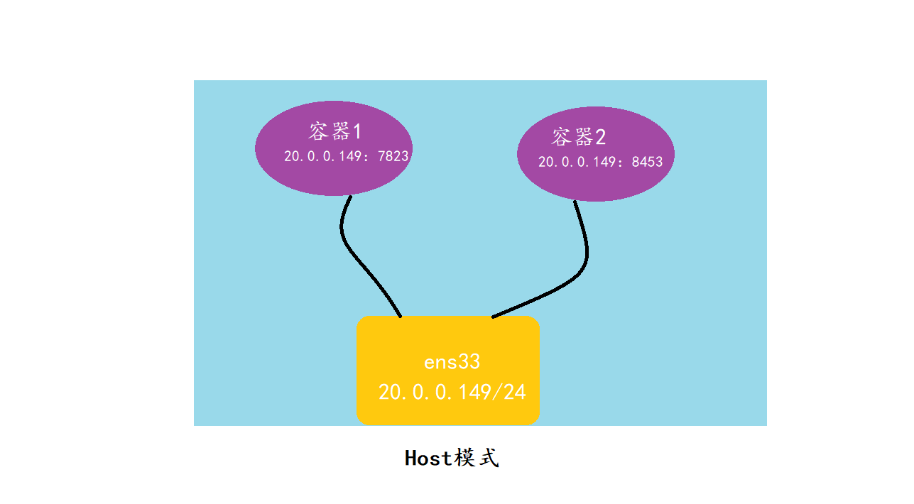Docker網絡模式與配置Docker自定義網絡（bridge模式）