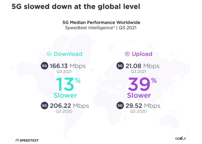 全球 5G 網速縮水:今年三季度同比下滑最高達 39%