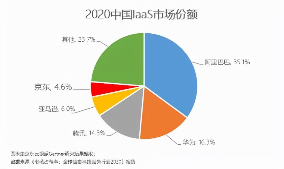 云計算行業定級賽之后,第三梯隊玩家靠什么“上分”?