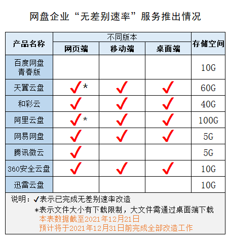 解除限速!騰訊微云 App 更新,提供無差別速率服務