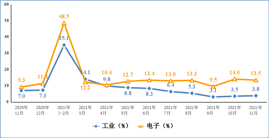 工信部：1-11 月份我國出口筆記本電腦 2.0 億臺，同比增長 24.6% / 出口手機 8.6 億部