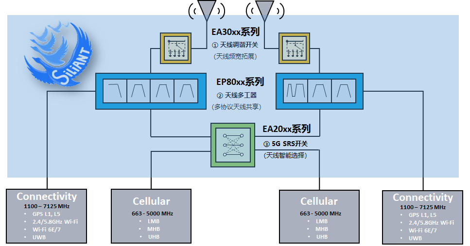 國內開元通信正式推出“鴻雁 Sili-ANT”5G 天線射頻全系列解決方案,支持 5G 手機