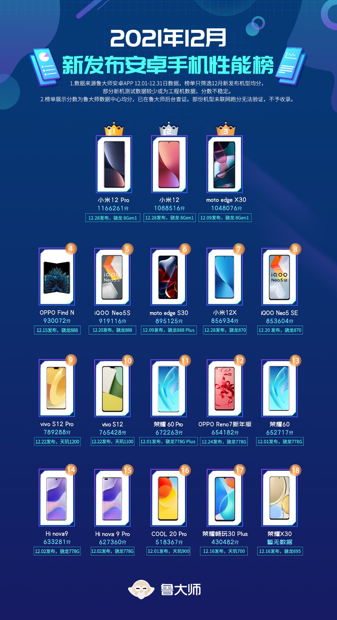 魯大師12月新機性能榜:跑分116萬,小米12 Pro奪冠!