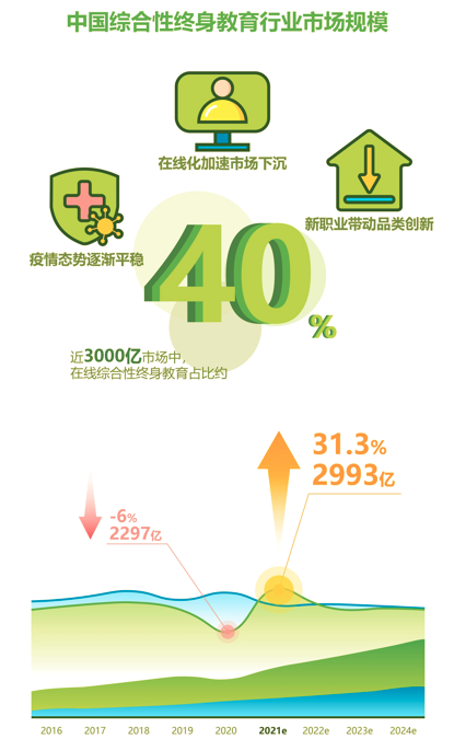 全國青年有多熱愛學習?艾瑞報告顯示終身學習市場達到了3000億!