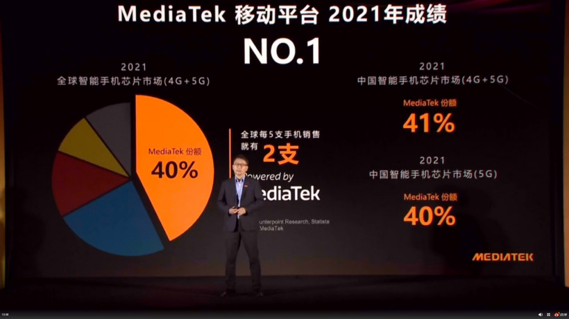 聯(lián)發(fā)科 2021 年全球 4G+5G 份額 40% 排名世界第一,更是中國第一
