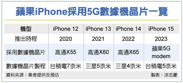 曝臺積電獨享蘋果 5G 芯片大單， 搭載 A17 的 iPhone 15 將首次全部采用自研基帶