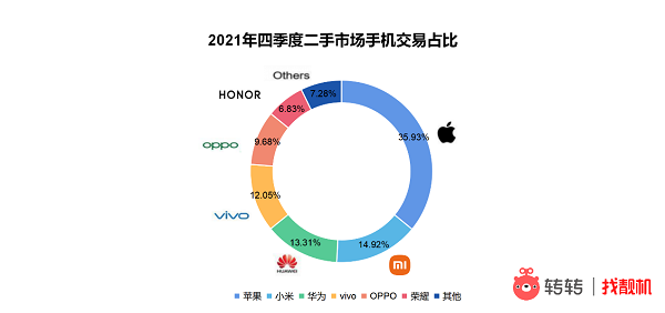 2021年四季度二手市場哪些國產手機受歡迎?轉轉:非“米”莫屬