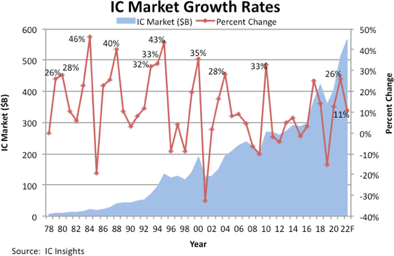 IC Insights:預計 2022 年全球集成電路市場增長 11%,達 5651 億美元