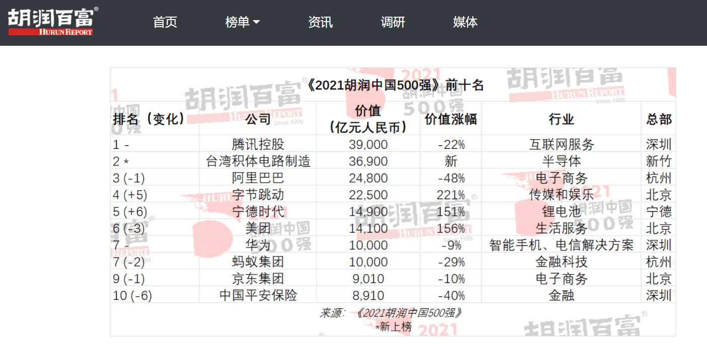 2021 胡潤中國 500 強發(fā)布:騰訊、臺積電、阿里巴巴、字節(jié)跳動、寧德時代前五,華為第七