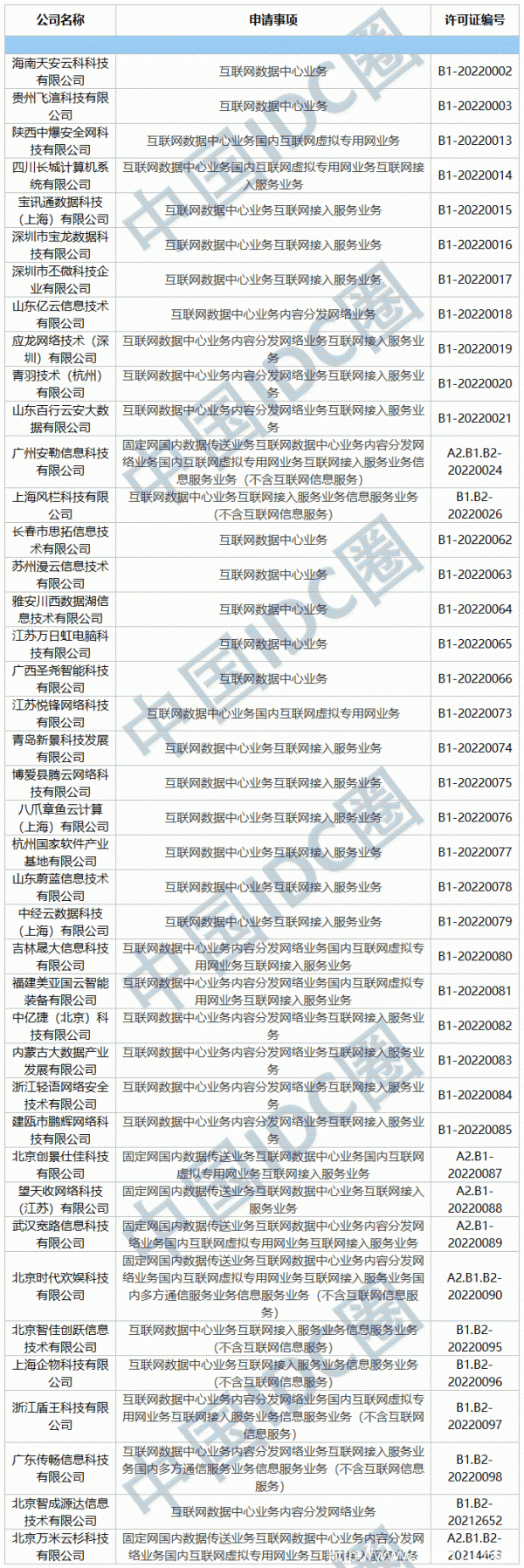 2022年第01批IDC牌照、CDN牌照發布