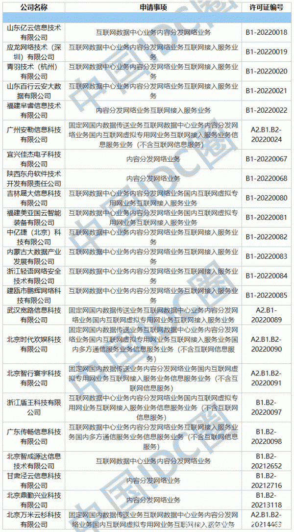 2022年第01批IDC牌照、CDN牌照發布